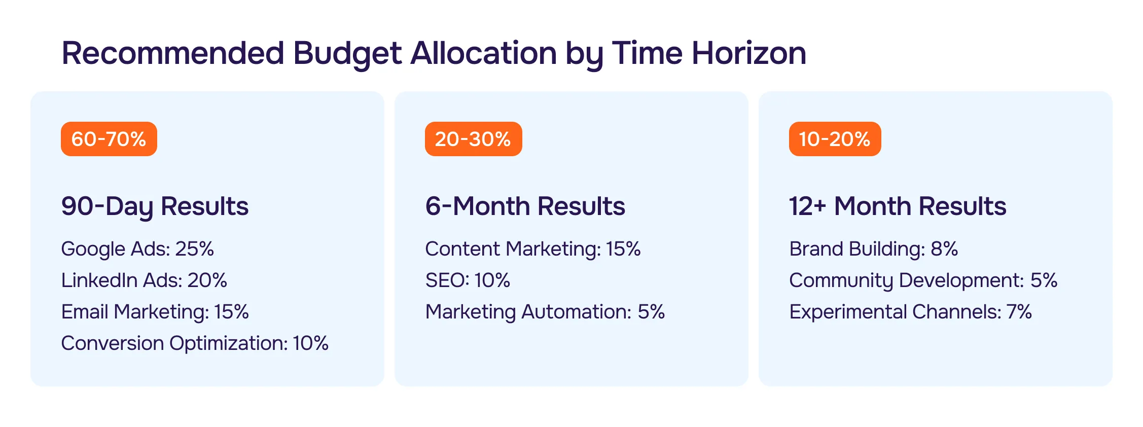 Recommended Budget Allocation by Time Horizon