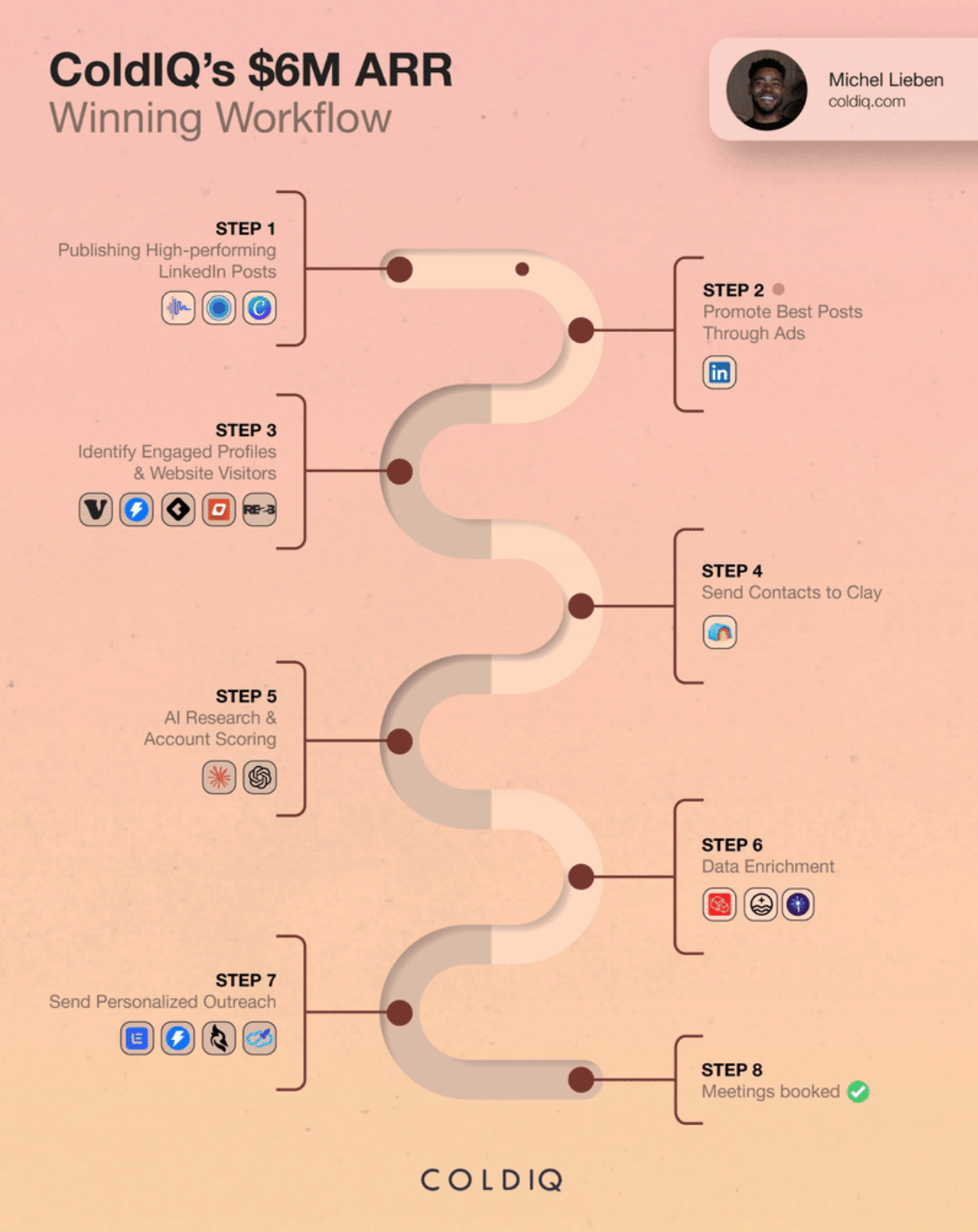 Aimers Digest: expert's content - winning workflow