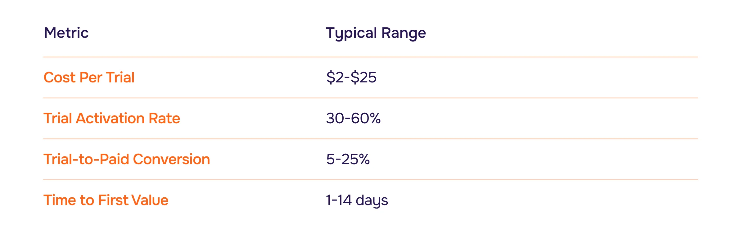 Product-Led SaaS Growth Metrics for Trial-Heavy Models