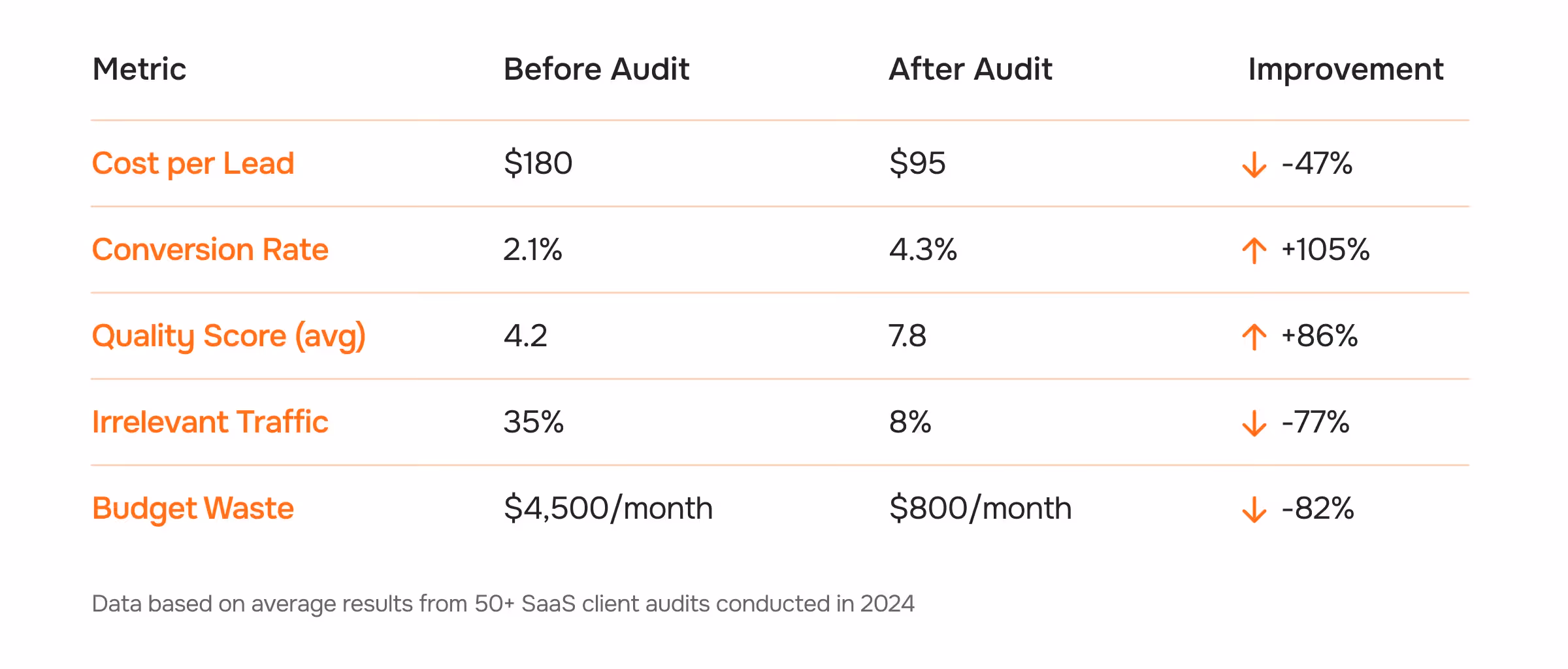 Metrics comparison: before/after audit