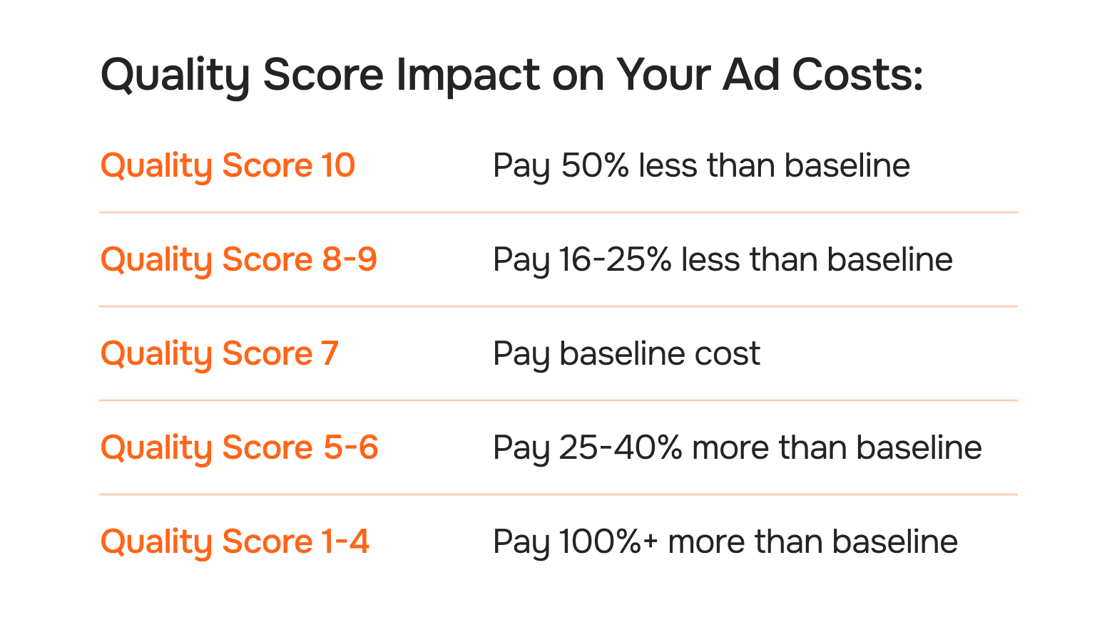 Quality Score Impact on Your Ad Costs