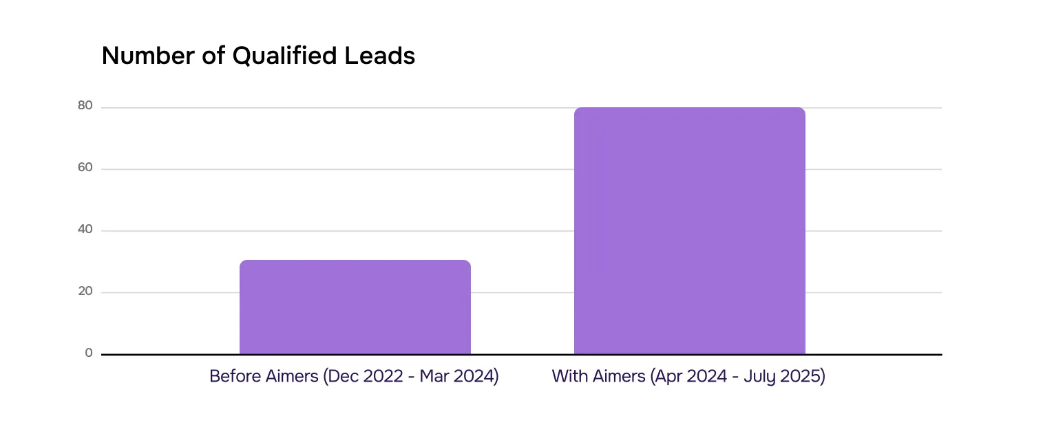 Graph: number of qualified leads change