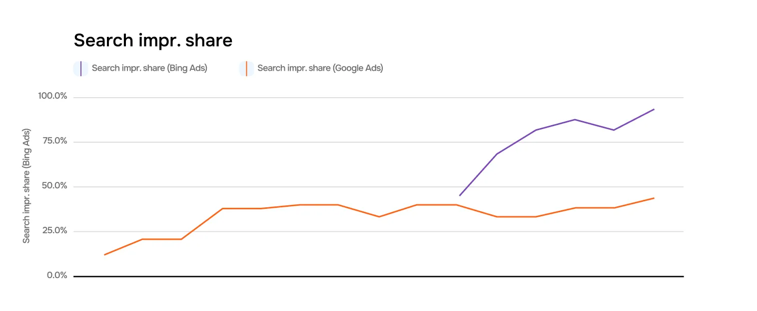 Graph: search impression share change