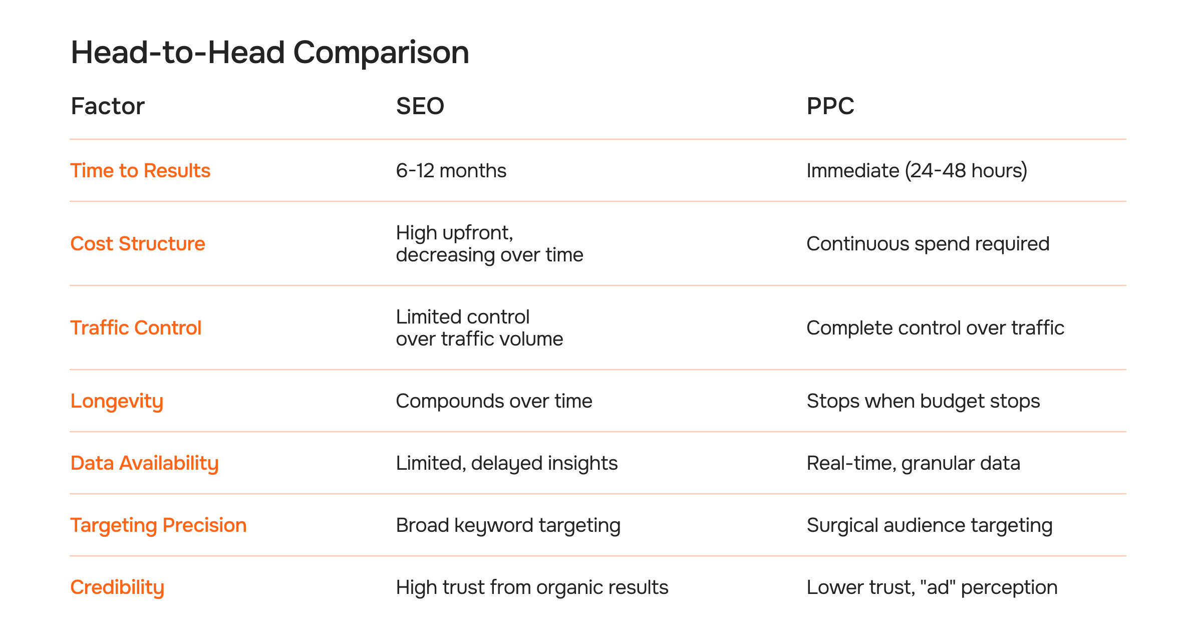 Key Differences Between SEO and PPC in the SaaS Landscape