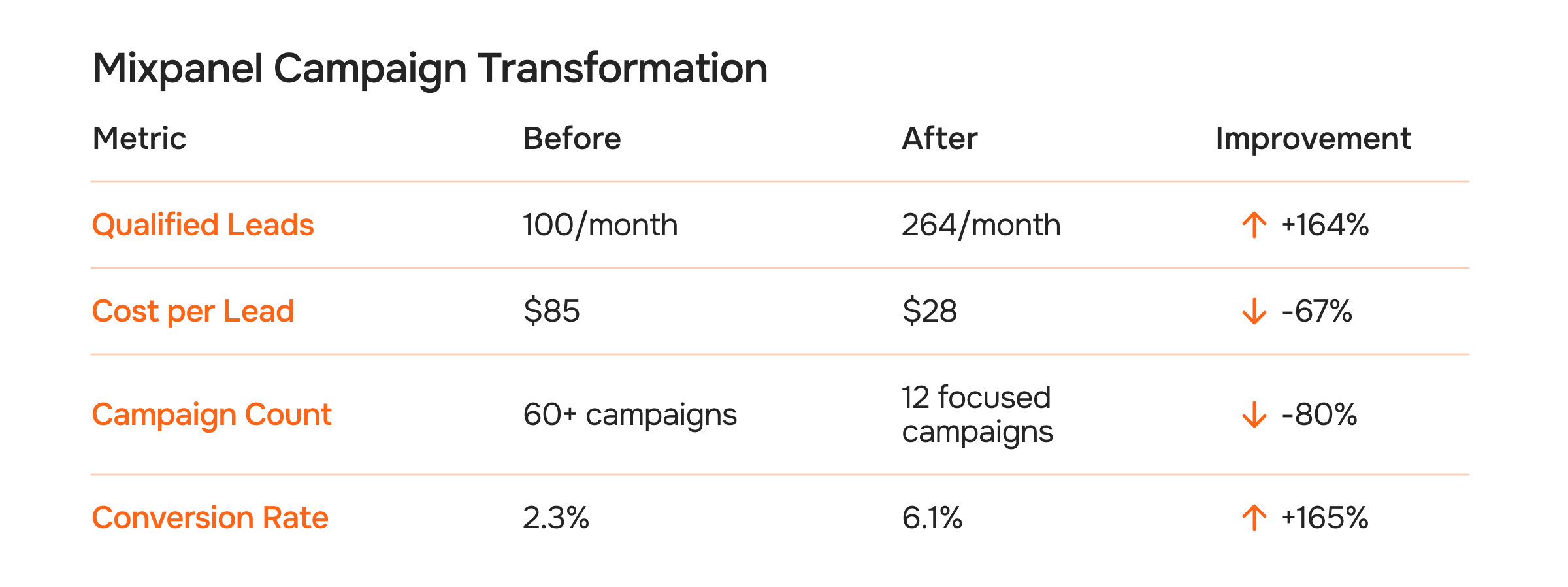 Mixpanel Campaign Transformation
