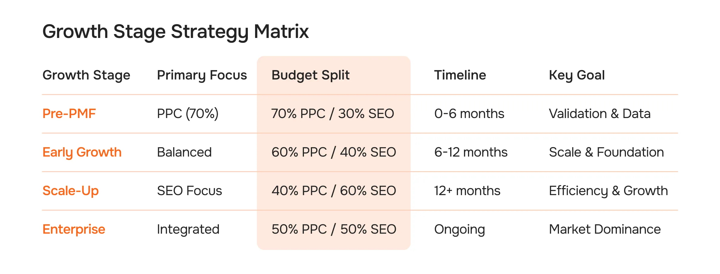The Pros and Cons of SEO vs PPC for Different SaaS Growth Stages