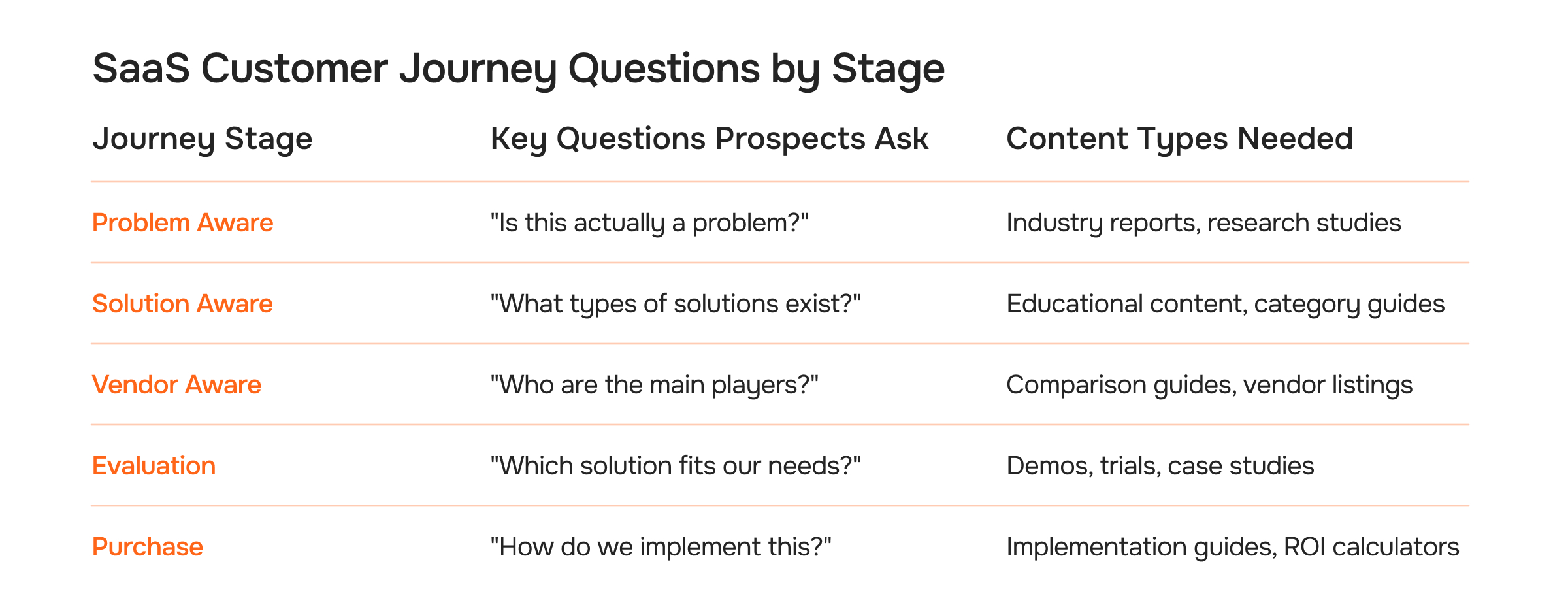 SaaS Customer Journey Questions by Stage