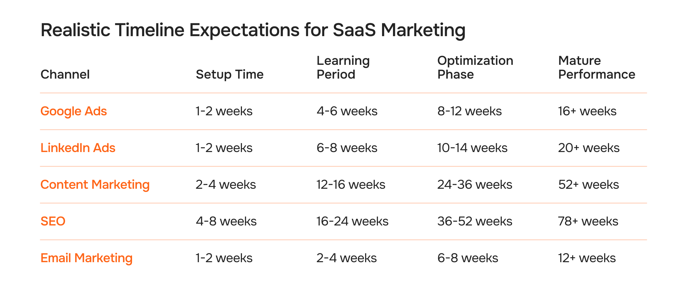 Realistic Timeline Expectations for SaaS Marketing