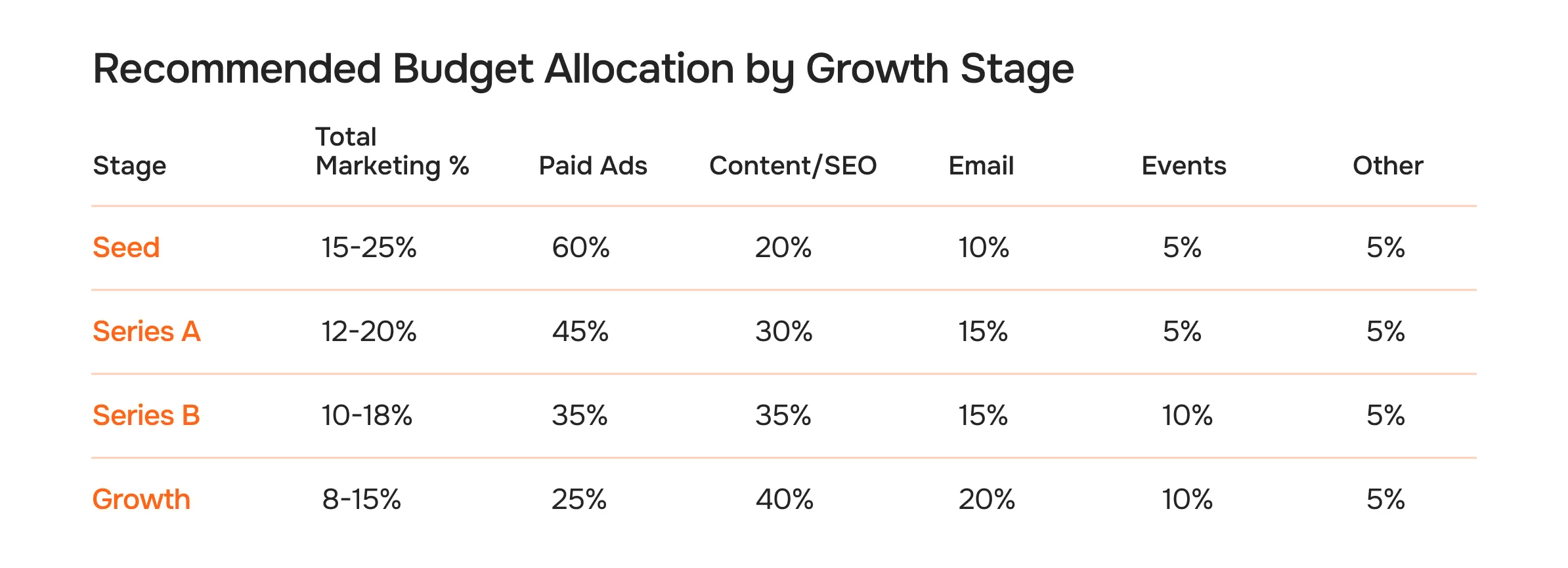 Recommended Budget Allocation by Growth Stage