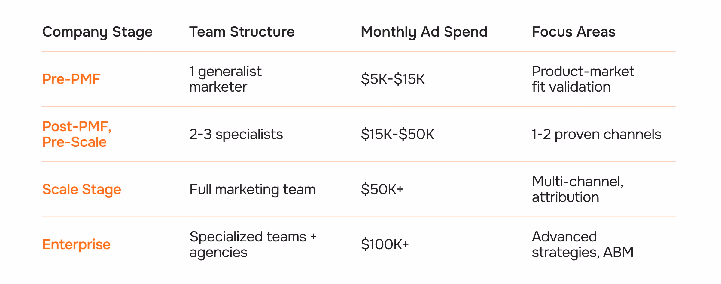 Team structure depending on the company stage