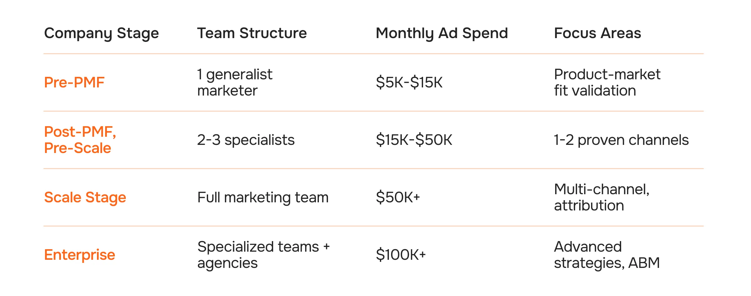 Team structure depending on the company stage
