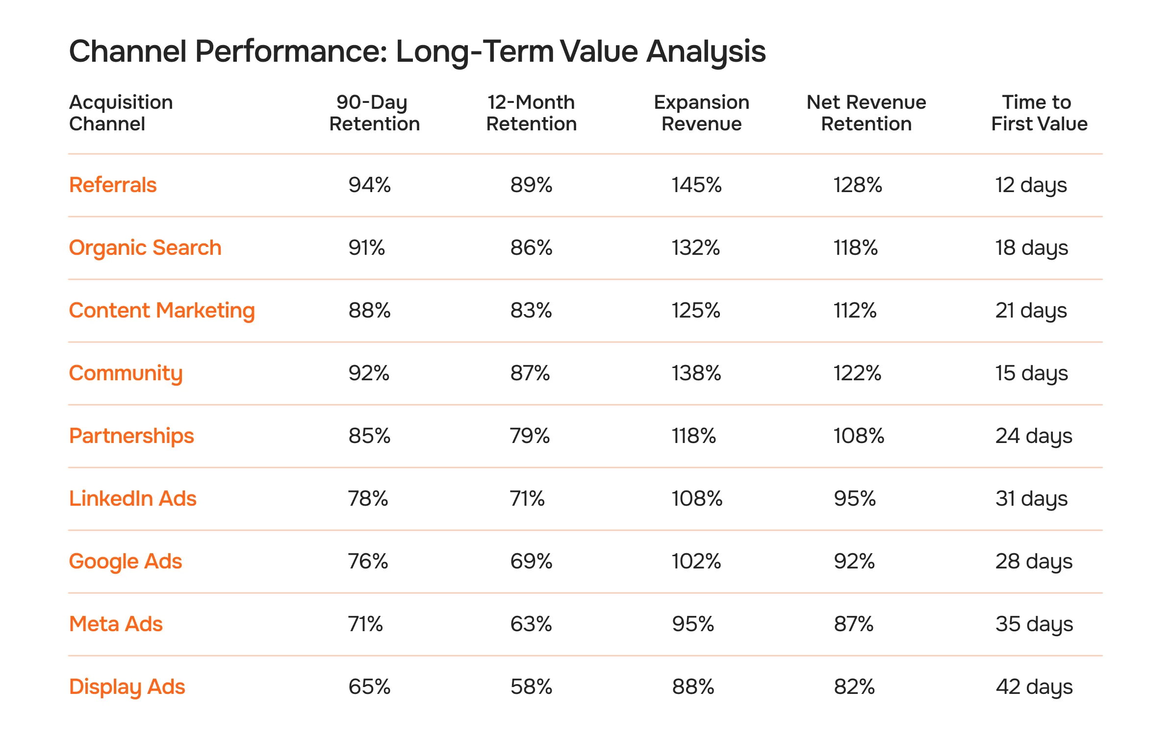 Channel Performance: Long-Term Value Analysis
