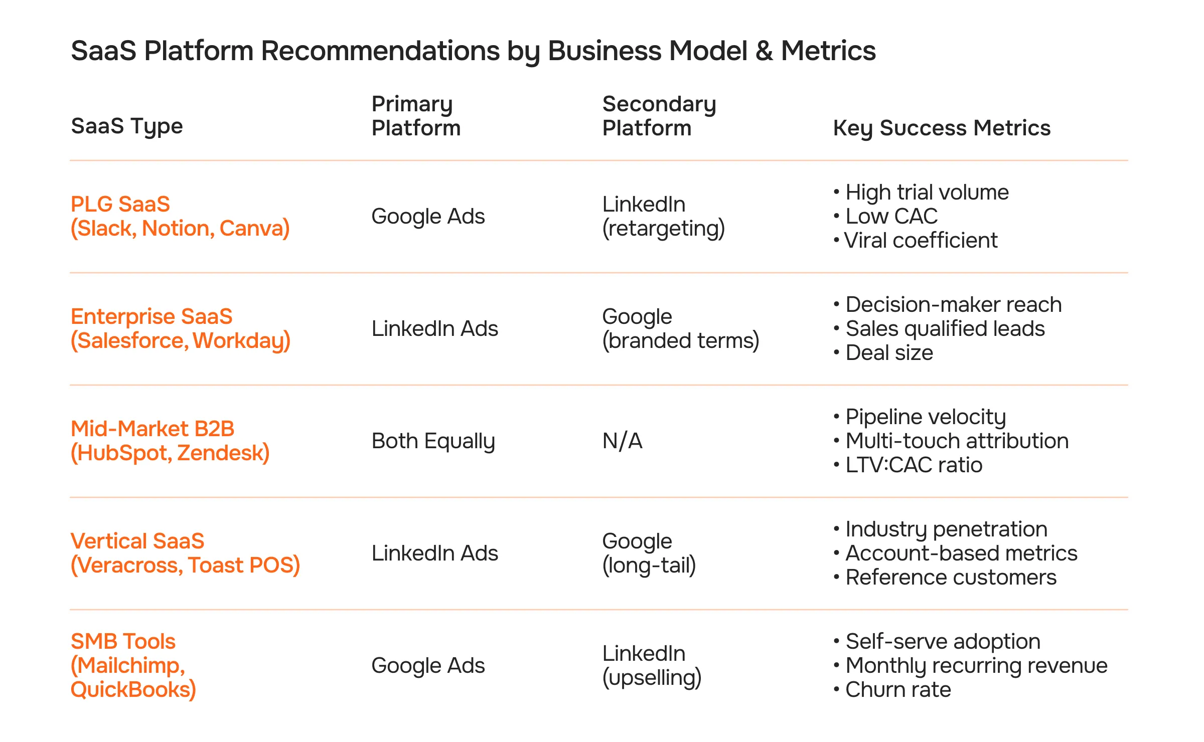 SaaS Platform Recommendations by Business Model & Metrics