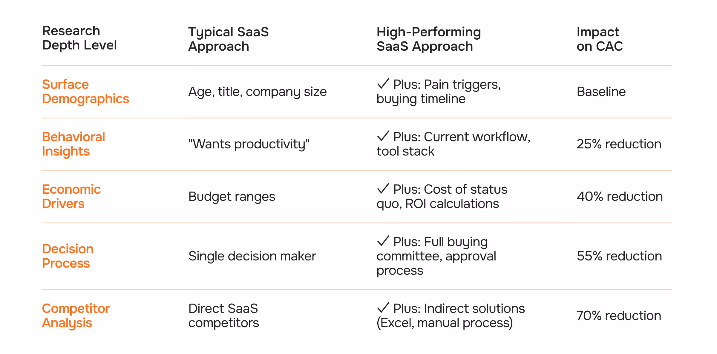 Skipping Deep SaaS Market Research and Buyer Persona Development