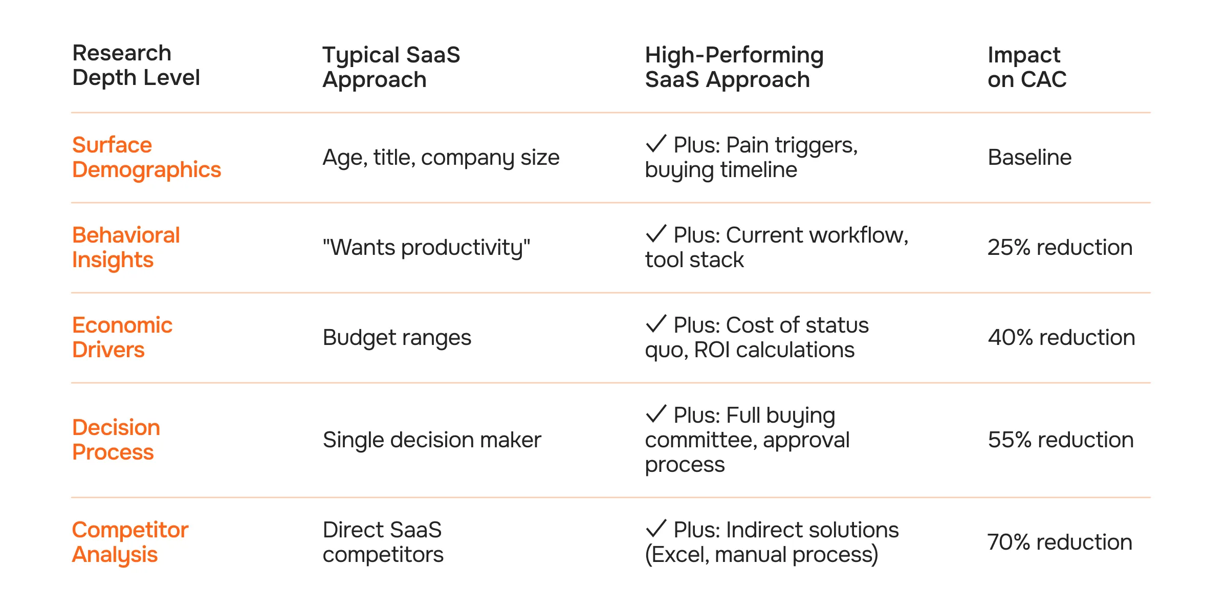 Skipping Deep SaaS Market Research and Buyer Persona Development