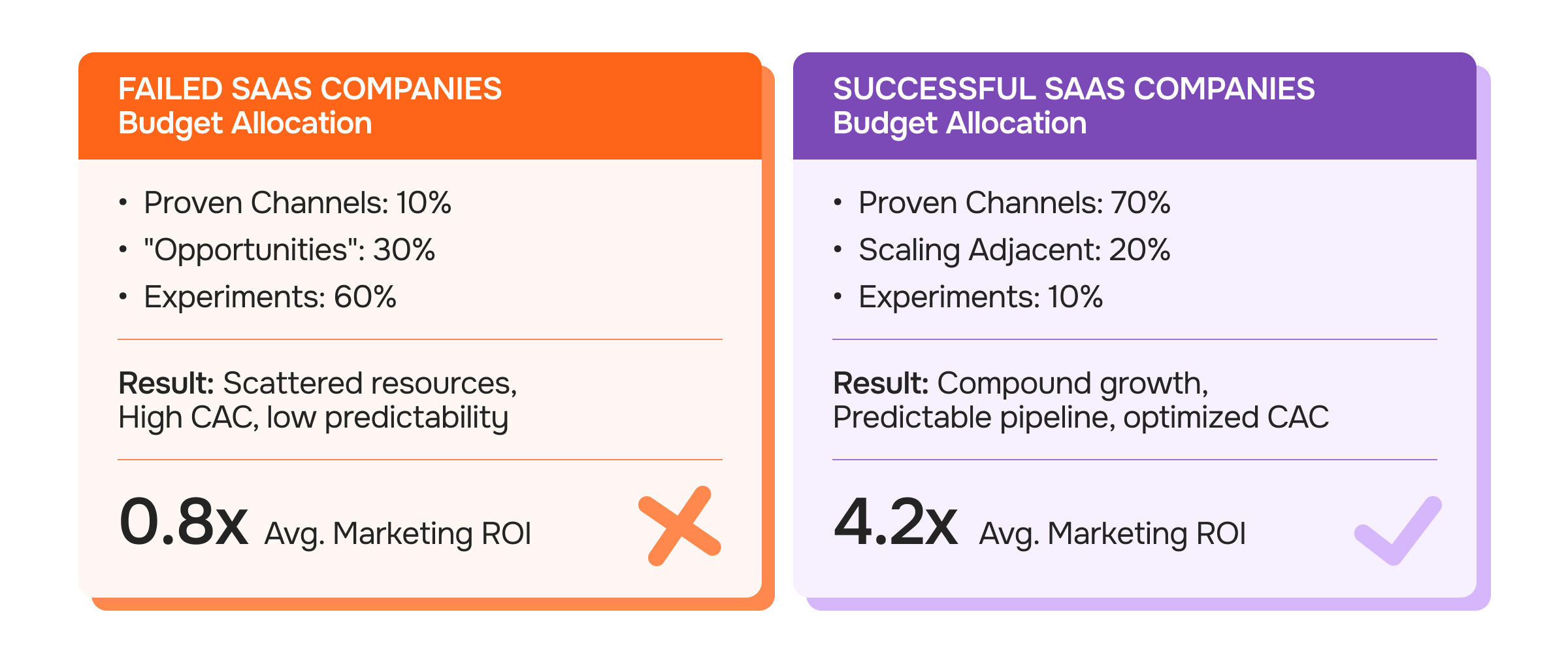 The SaaS Marketing Budget Reality Check