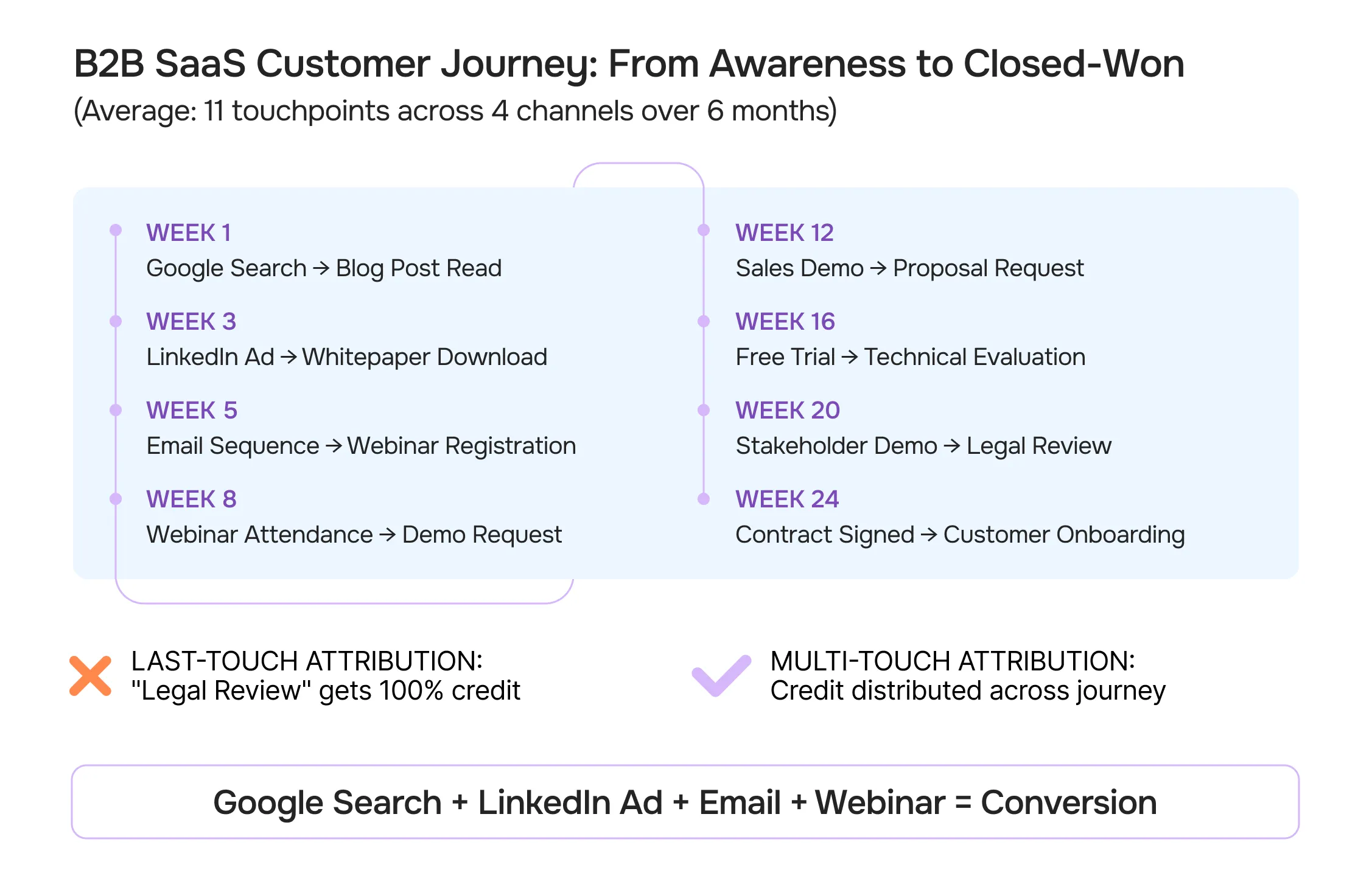 The B2B SaaS Customer Journey Reality