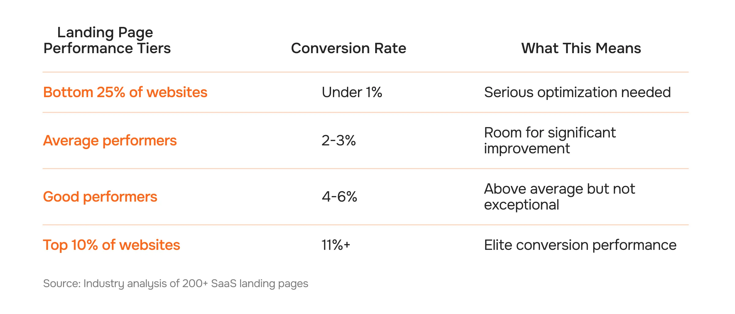 Landing Page Performance Tiers