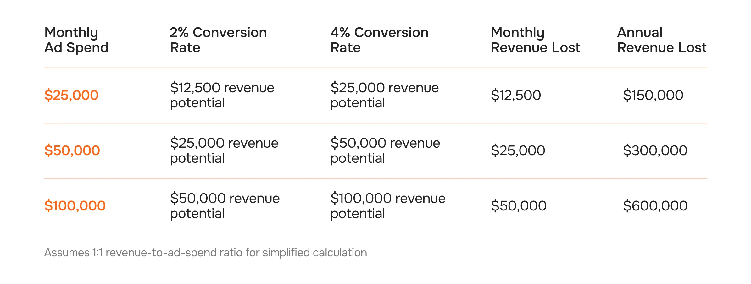 The Real Cost of Poor Landing Page Performance