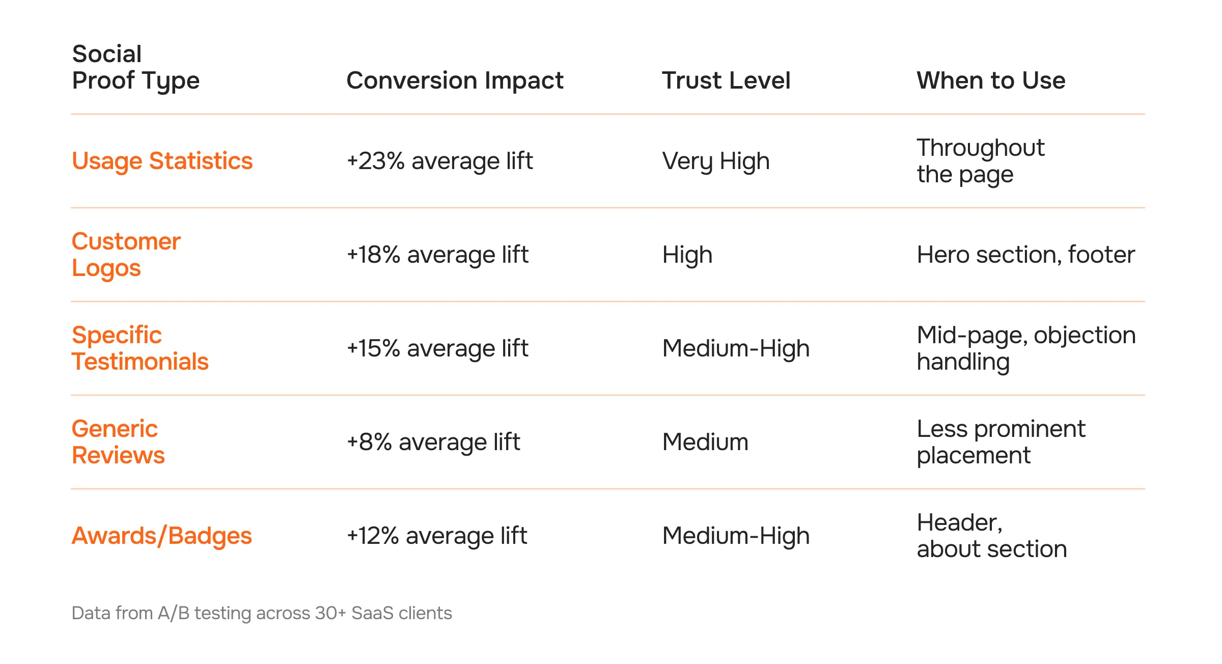 Customer Testimonials vs. Usage Statistics: What Works Better