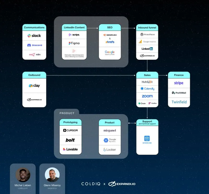 LinkedIn expert post: the complete tech stack behind a $10M ARR SaaS company