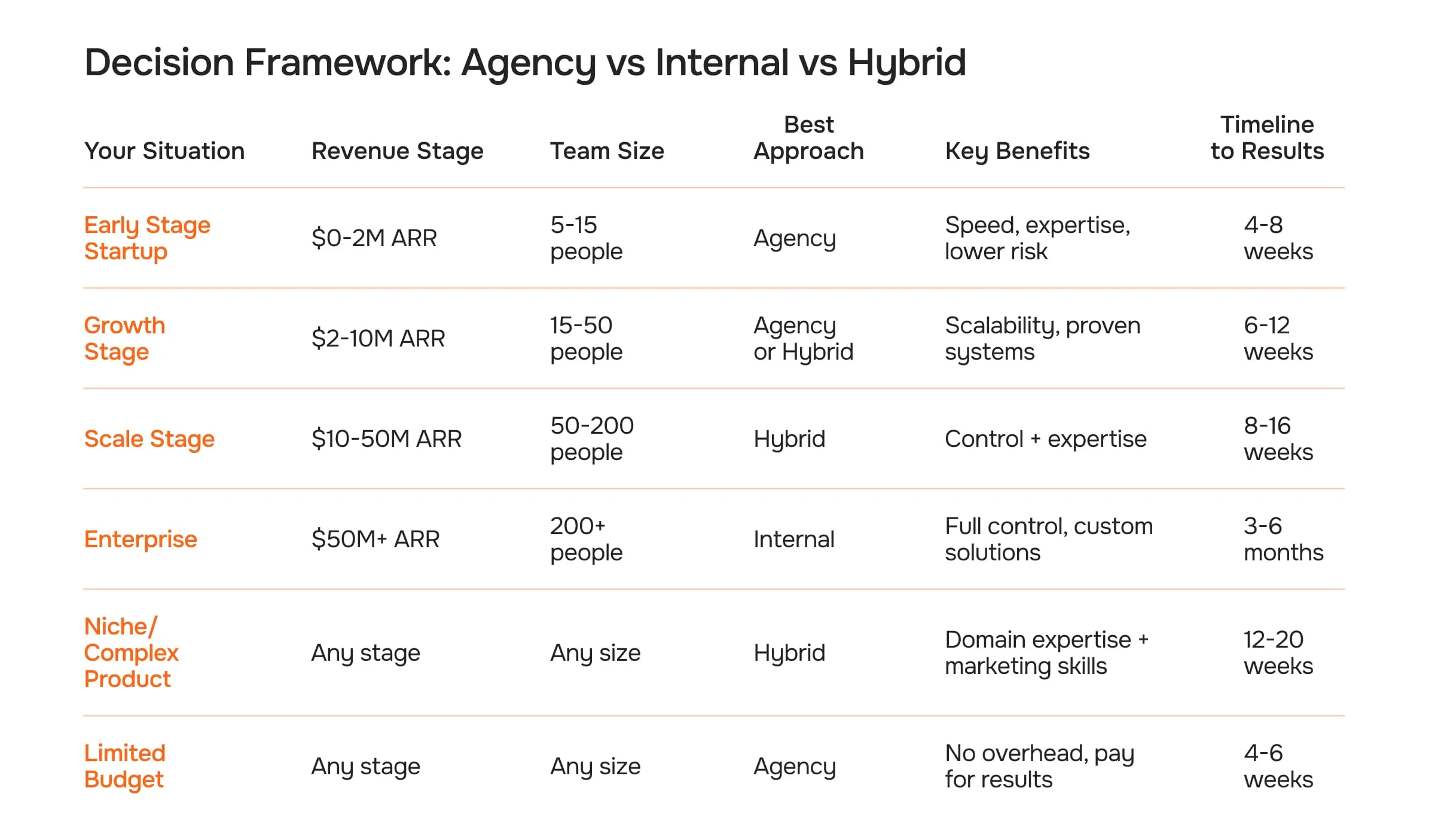 Decision Framework: Agency vs Internal vs Hybrid