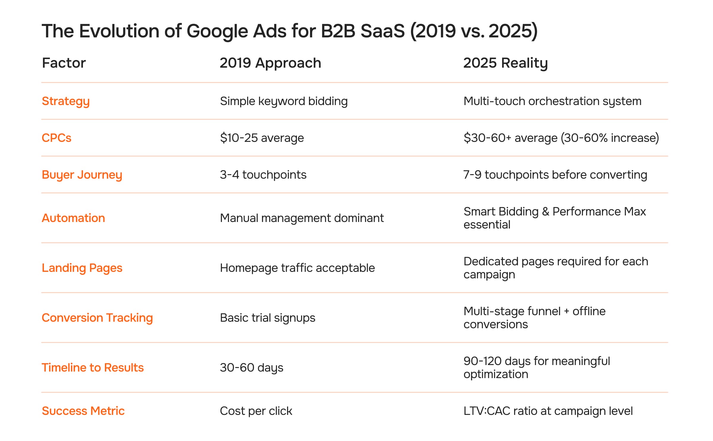 The Evolution of Google Ads for B2B SaaS (2019 vs. 2025)