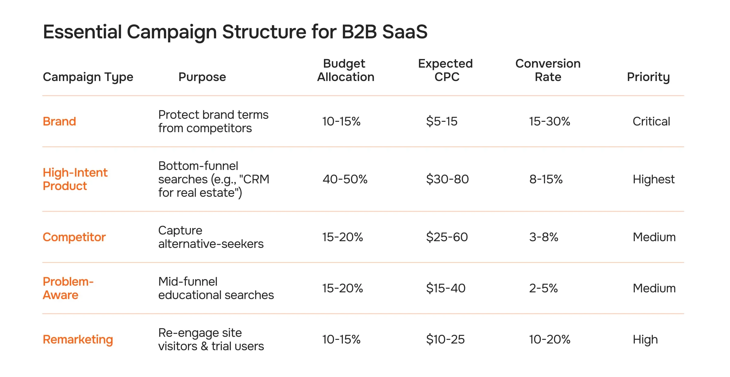 Essential Campaign Structure for B2B SaaS