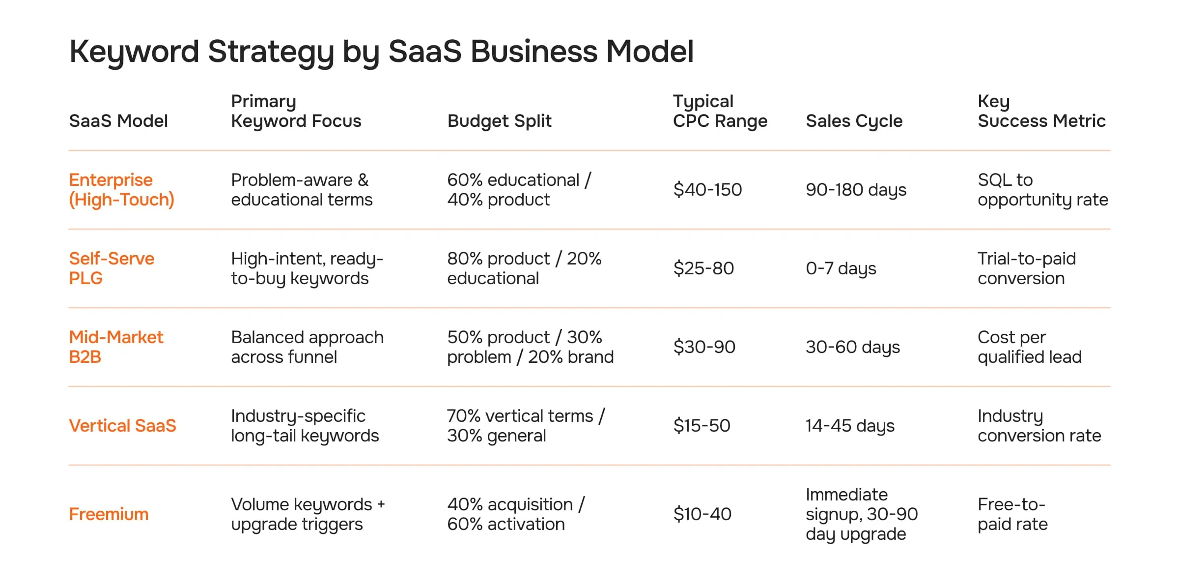 Keyword Strategy by SaaS Business Model