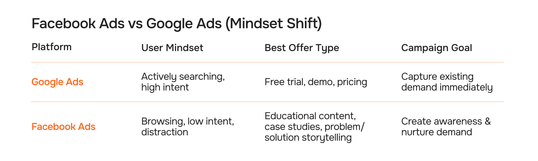 Facebook Ads vs Google Ads (Mindset Shift)
