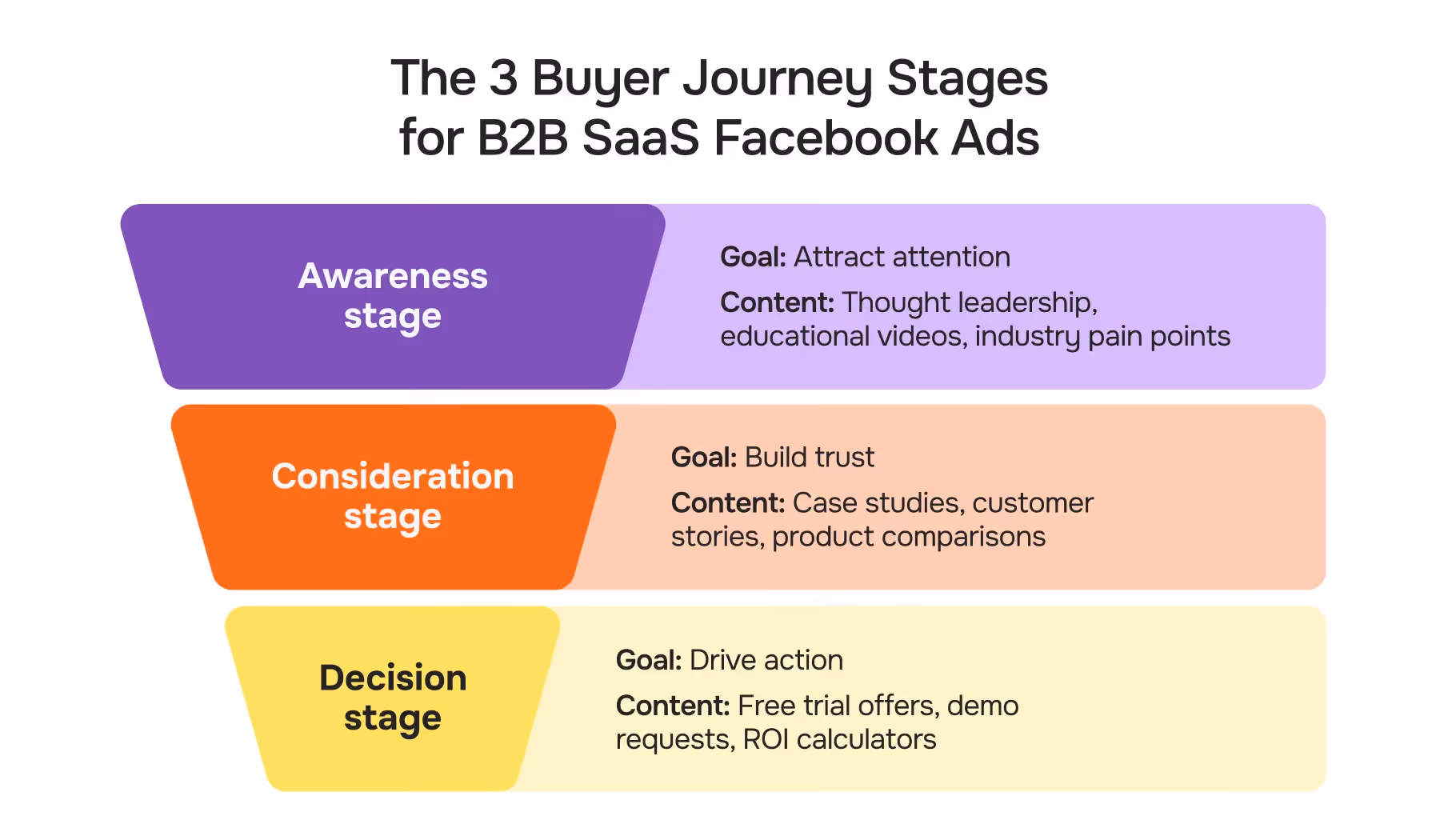 The 3 Buyer Journey Stages for B2B SaaS Facebook Ads