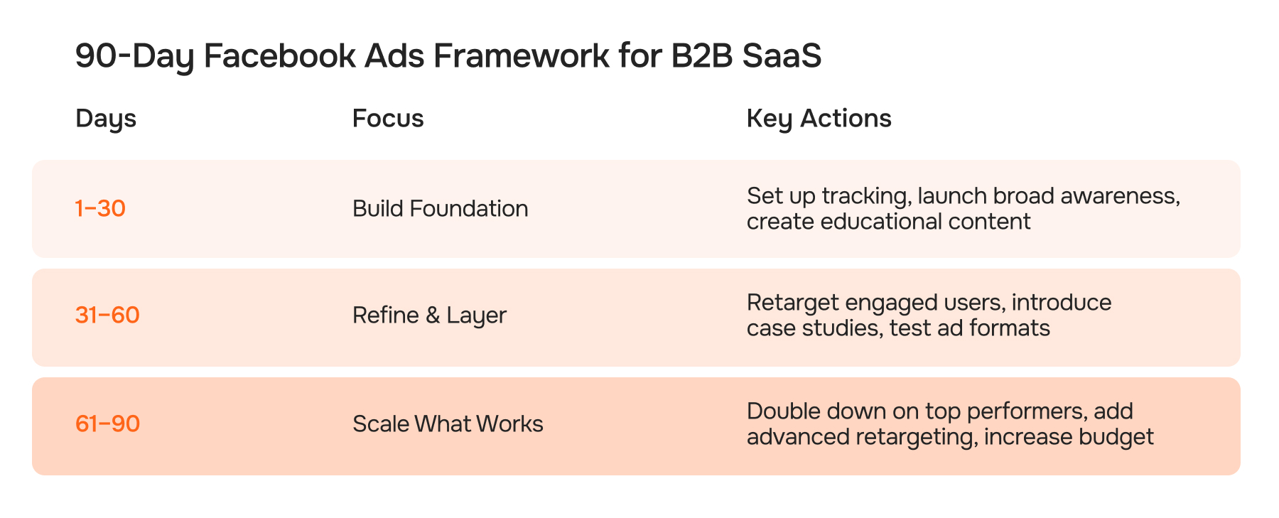 90-Day Facebook Ads Framework for B2B SaaS