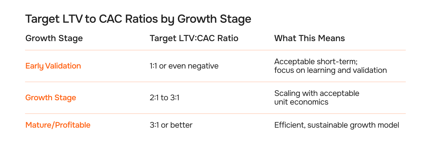 Target LTV to CAC Ratios by Growth Stage