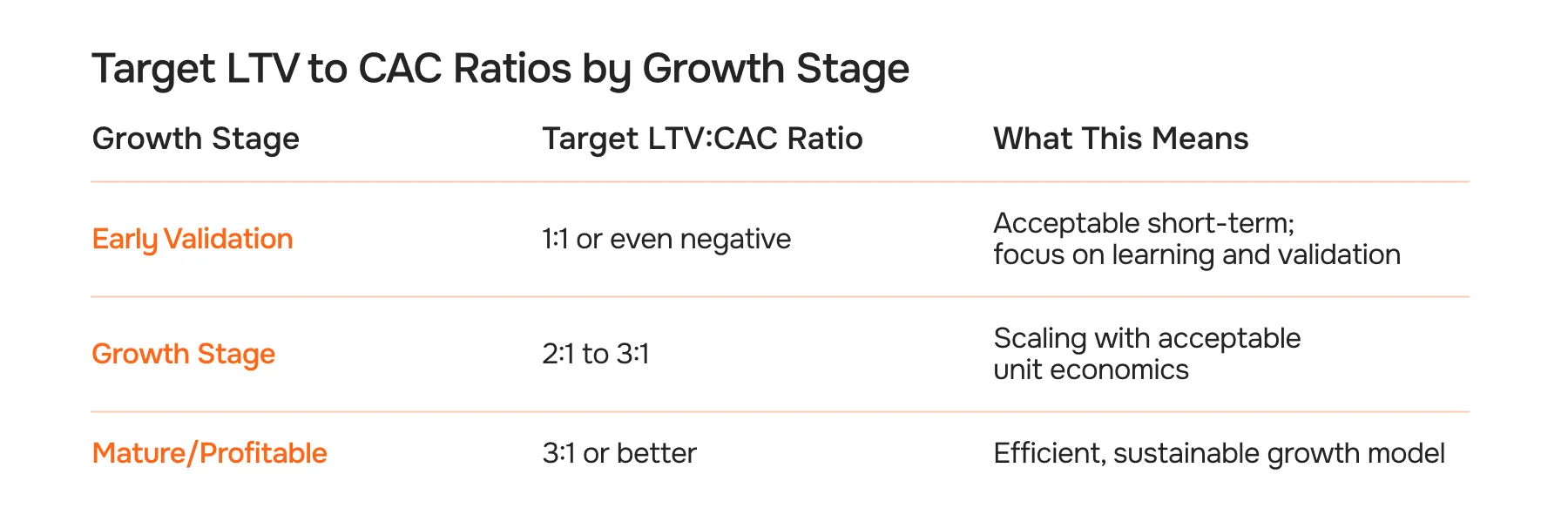 Target LTV to CAC Ratios by Growth Stage