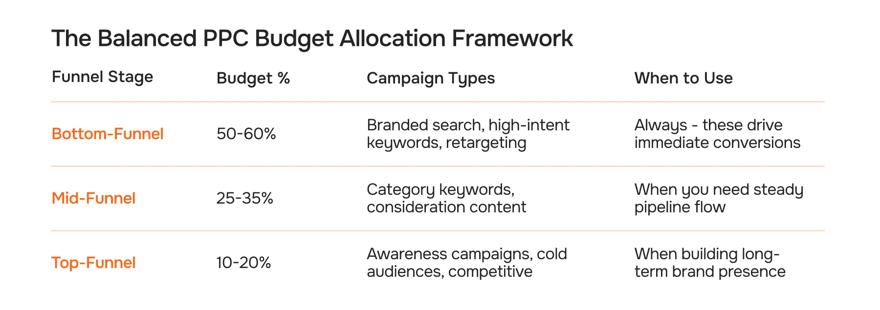 The Balanced PPC Budget Allocation Framework