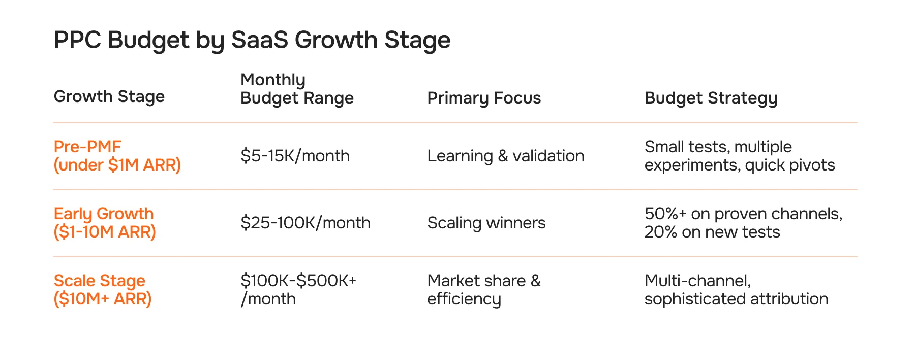 PPC Budget by SaaS Growth Stage