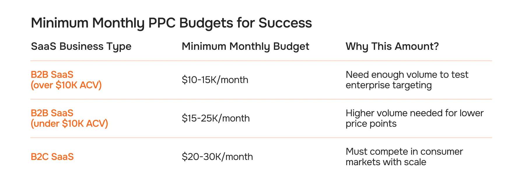 Minimum Monthly PPC Budgets for Success