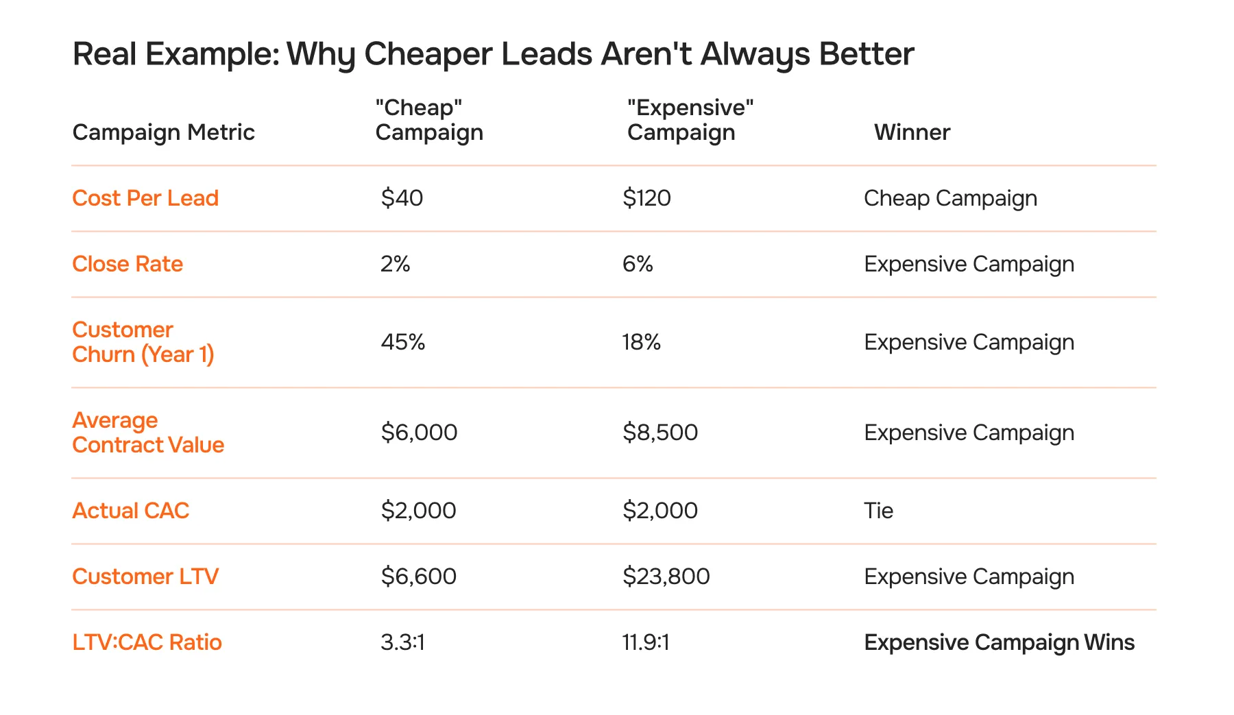 Real Example: Why Cheaper Leads Aren't Always Better