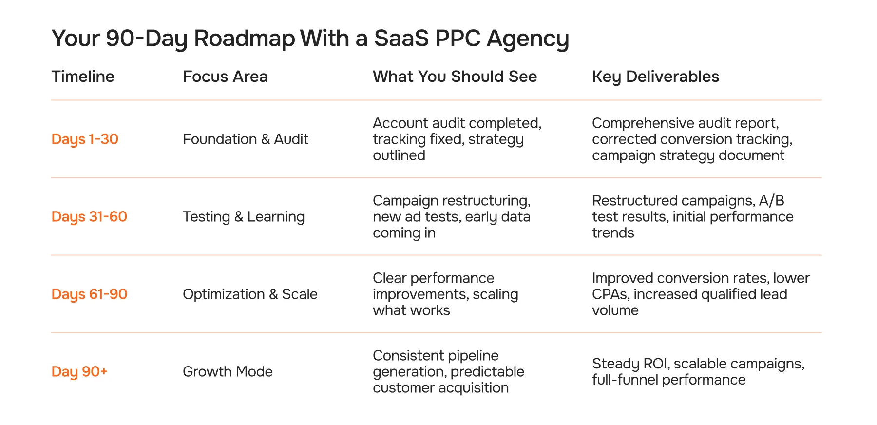 Your 90-Day Roadmap With a SaaS PPC Agency