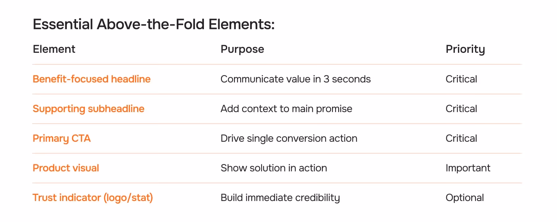 Essential Above-the-Fold Elements