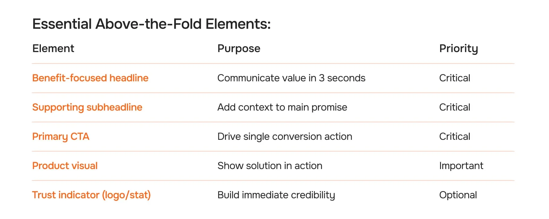 Essential Above-the-Fold Elements