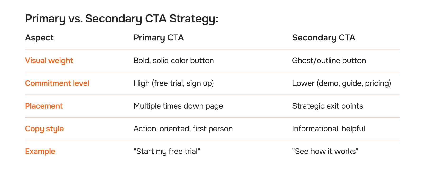 Primary vs. Secondary CTA Strategy