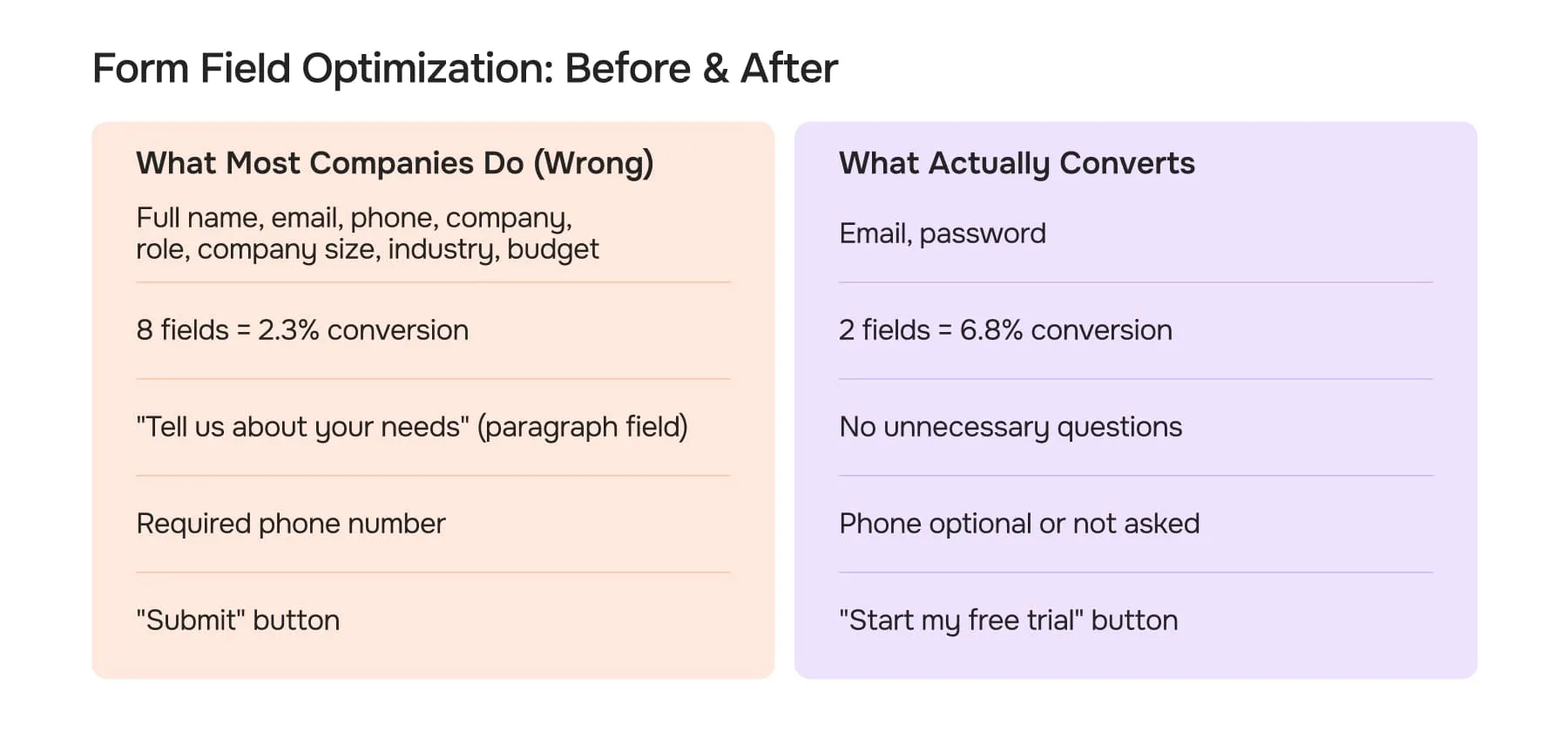 Form Field Optimization: Before & After