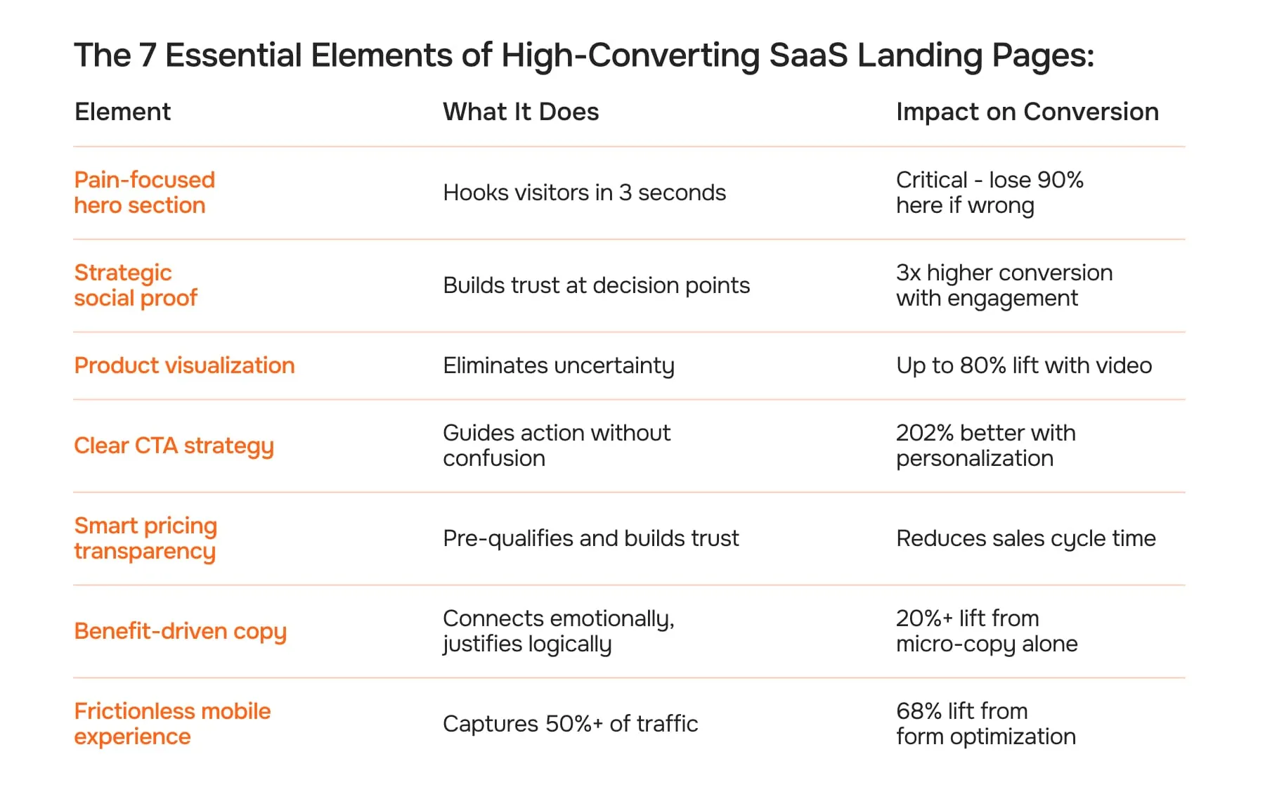 The 7 Essential Elements of High-Converting SaaS Landing Pages