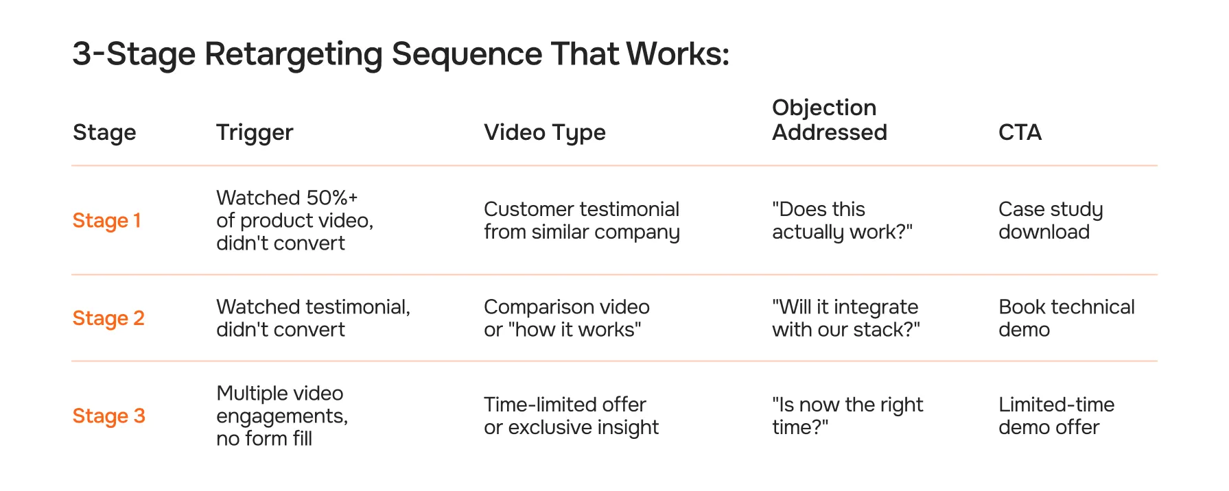 3-Stage Retargeting Sequence That Works