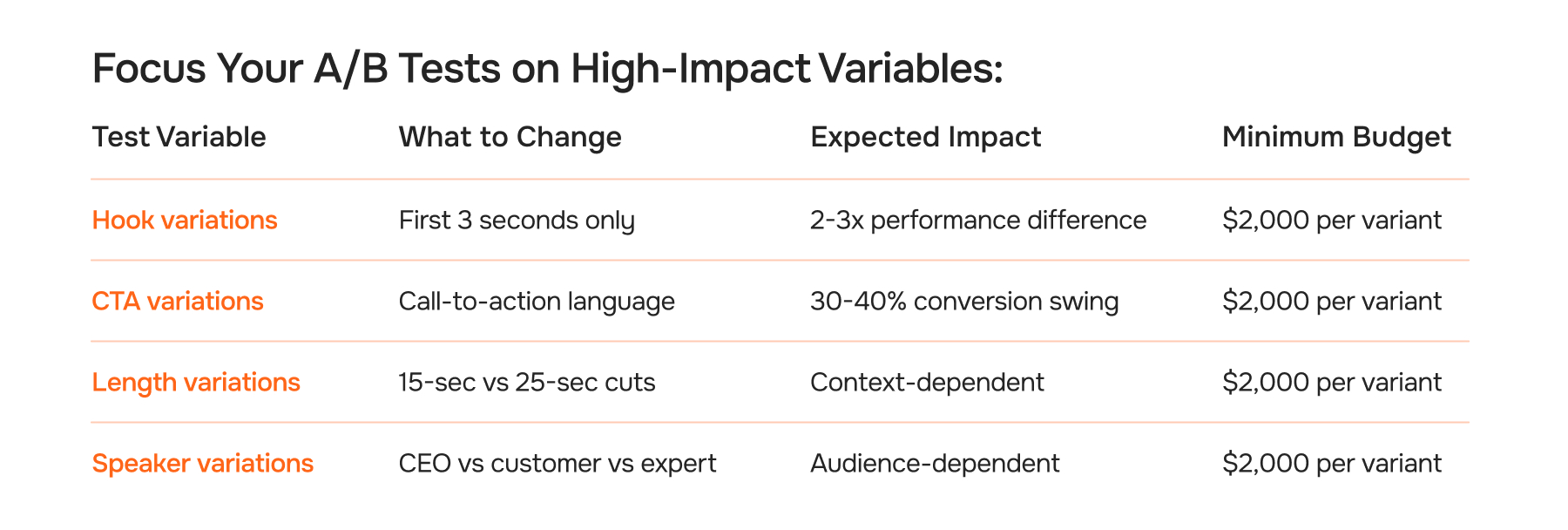 Focus Your A/B Tests on High-Impact Variables
