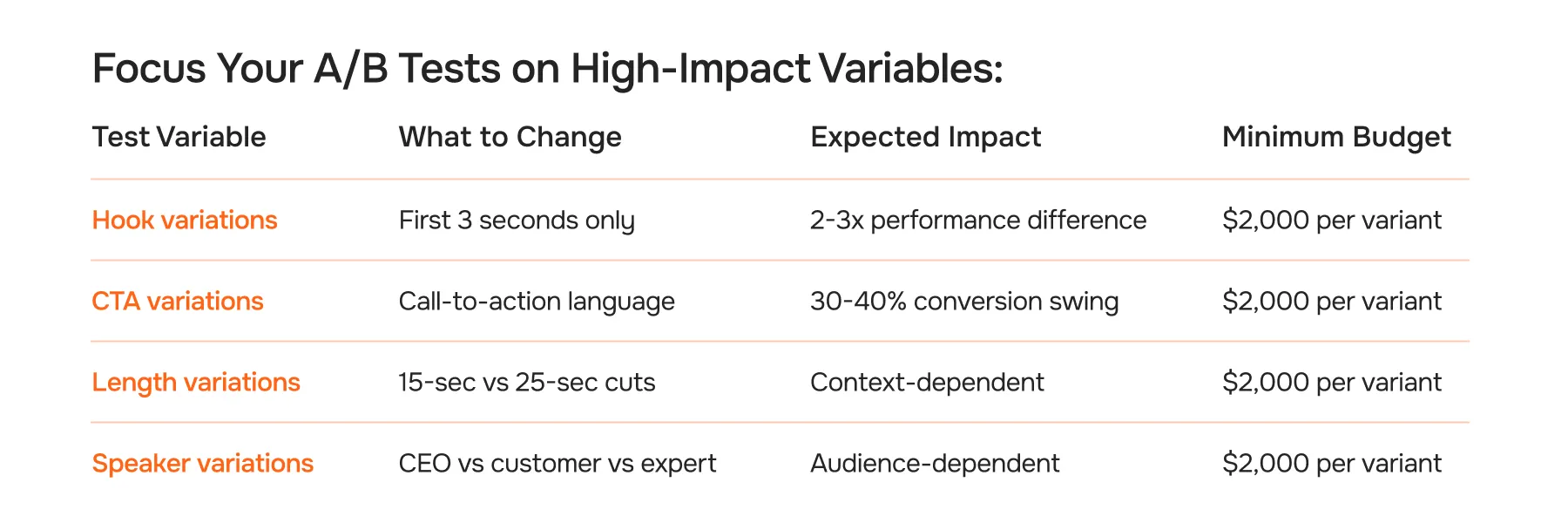 Focus Your A/B Tests on High-Impact Variables