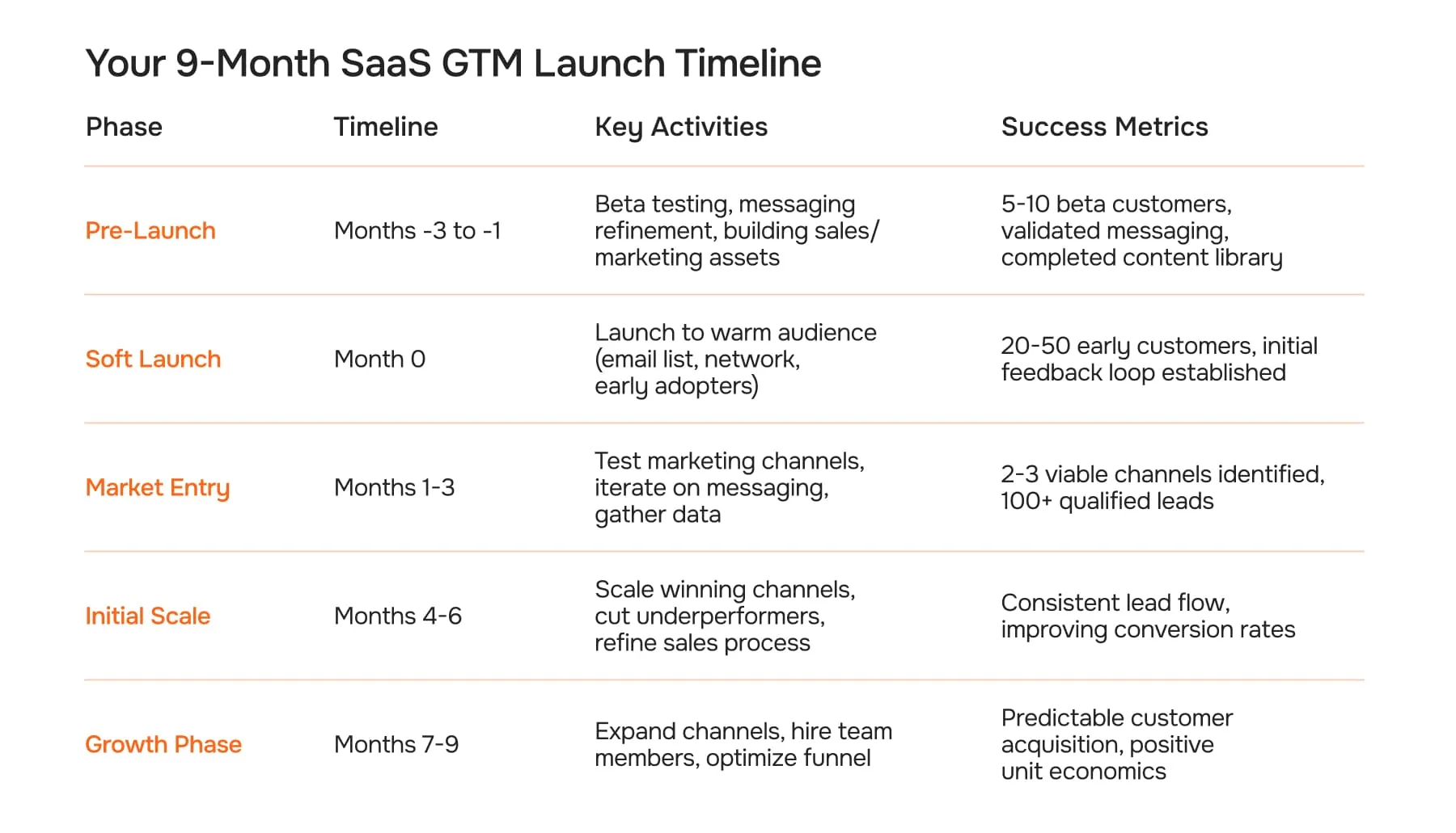 Your 9-Month SaaS GTM Launch Timeline