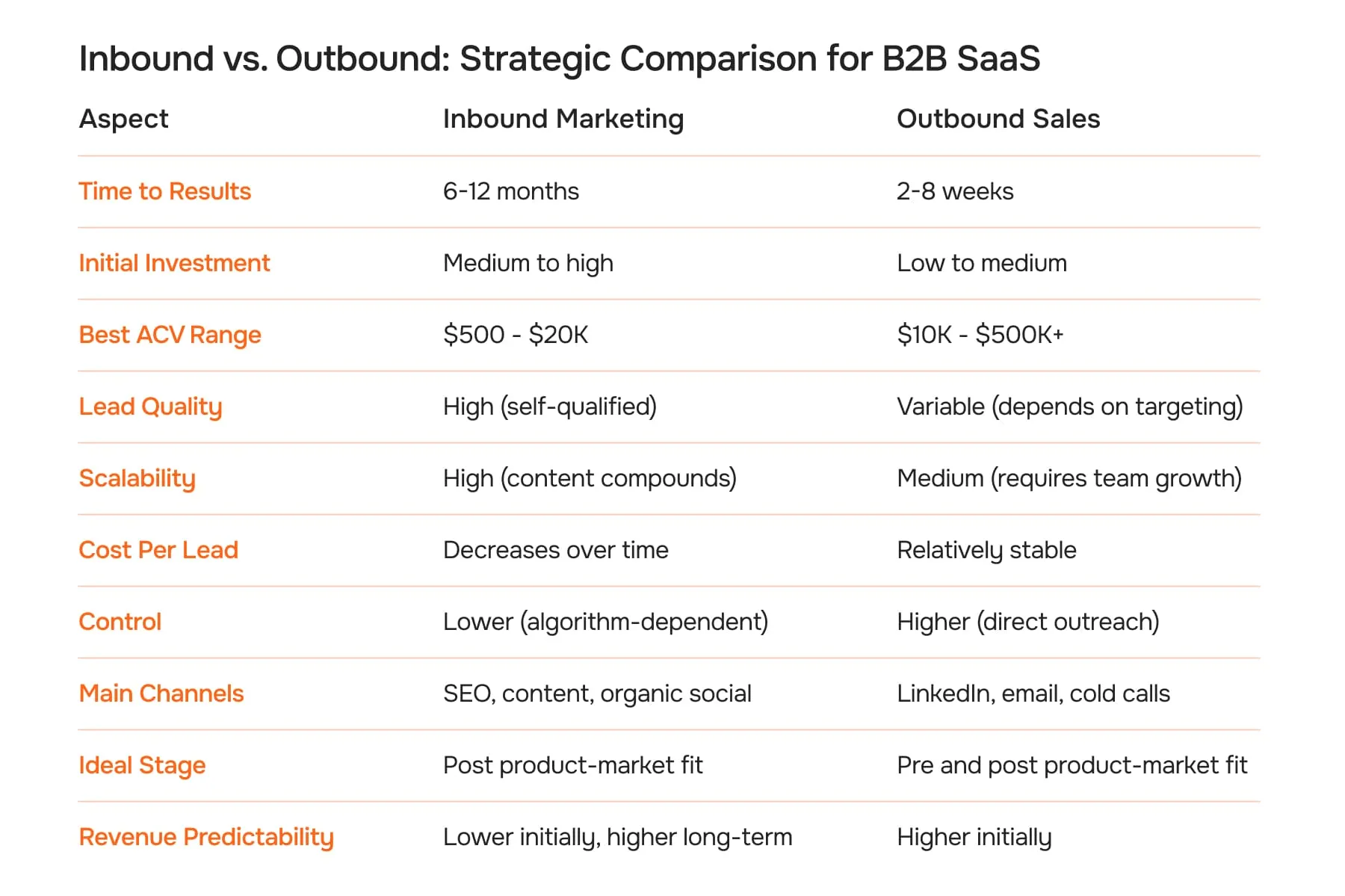 Inbound vs. Outbound: Strategic Comparison for B2B SaaS