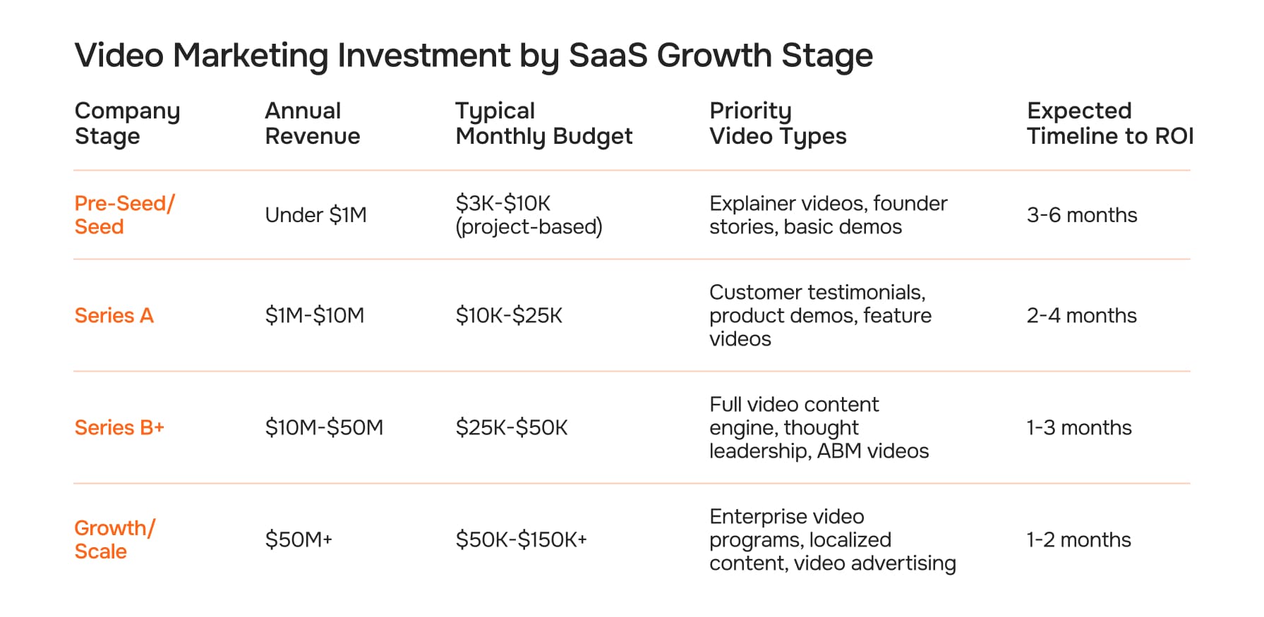 Video Marketing Investment by SaaS Growth Stage